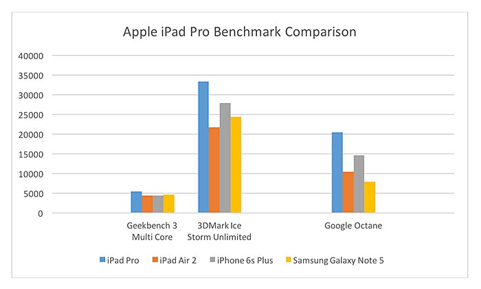 iPad Pro benchmark comparison table