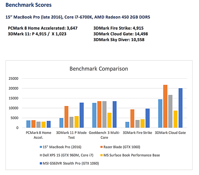 benchmark comparison 15" MacBook Pro 2016