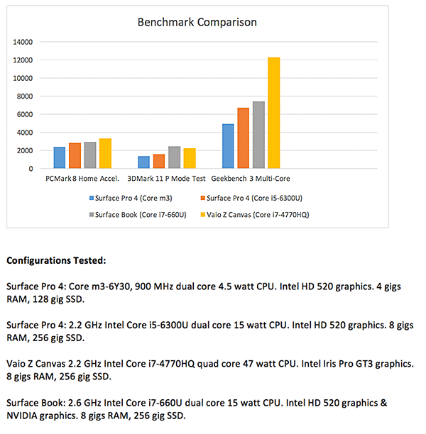 MS Surface Pro 4 benchmarks