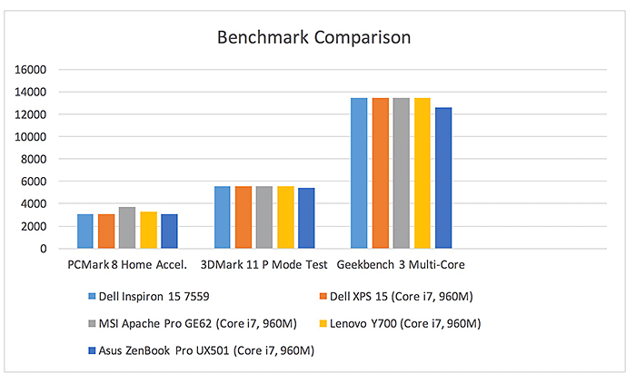 Dell Inspiron 15 7559 benchmarks