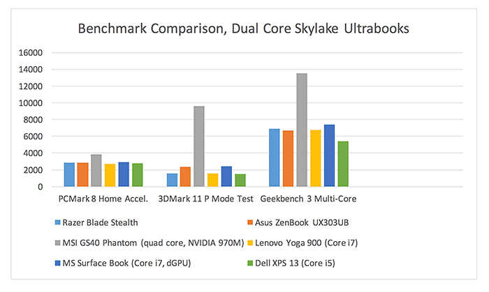Razer Blade Stealth benchmark comparison table