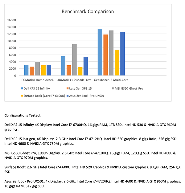 Dell XPS 15 benchmark comparison table