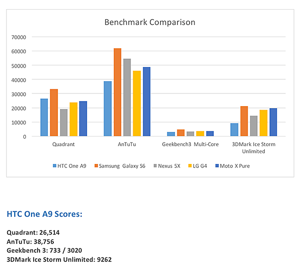 HTC One A9 benchmarks