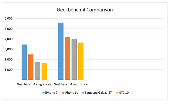 iPhone 7 benchmarks