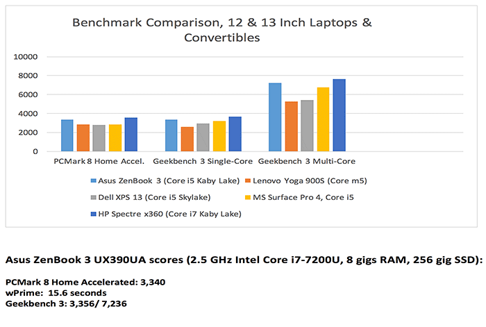 Asus ZenBook 3 benchmarks